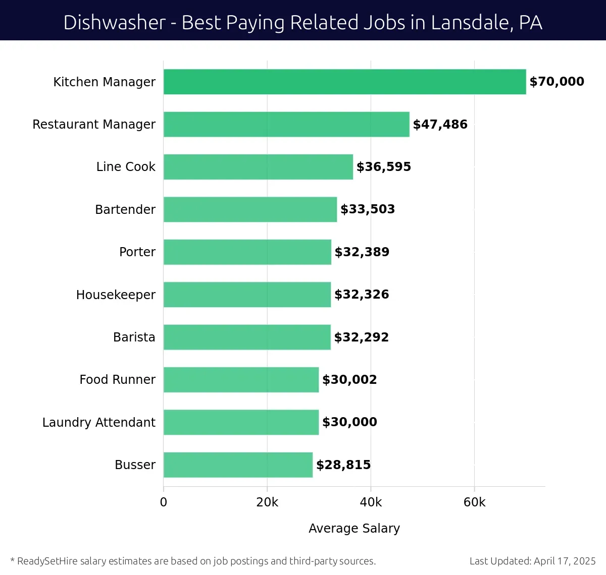 Graph displaying best paying related job salaries for Dishwasher jobs near Lansdale, PA, highlighting Kitchen Manager with the highest at $70,000 and Busser with the lowest at $28,815.