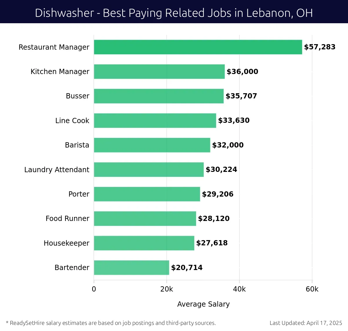 Graph displaying best paying related job salaries for Dishwasher jobs near Lebanon, OH, highlighting Restaurant Manager with the highest at $57,283 and Bartender with the lowest at $27,618.