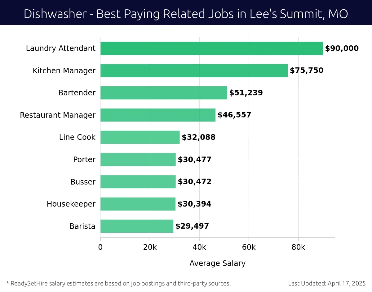 Graph displaying best paying related job salaries for Dishwasher jobs near Lee's Summit, MO, highlighting Laundry Attendant with the highest at $90,000 and Barista with the lowest at $29,497.
