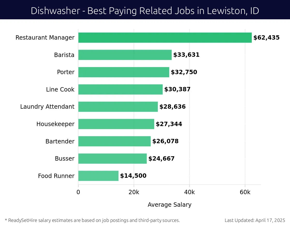 Graph displaying best paying related job salaries for Dishwasher jobs near Lewiston, ID, highlighting Restaurant Manager with the highest at $62,435 and Food Runner with the lowest at $14,500.