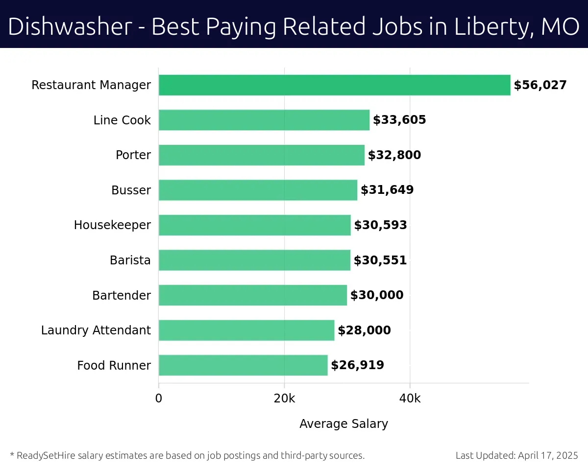 Graph displaying best paying related job salaries for Dishwasher jobs near Liberty, MO, highlighting Restaurant Manager with the highest at $56,027 and Food Runner with the lowest at $26,919.