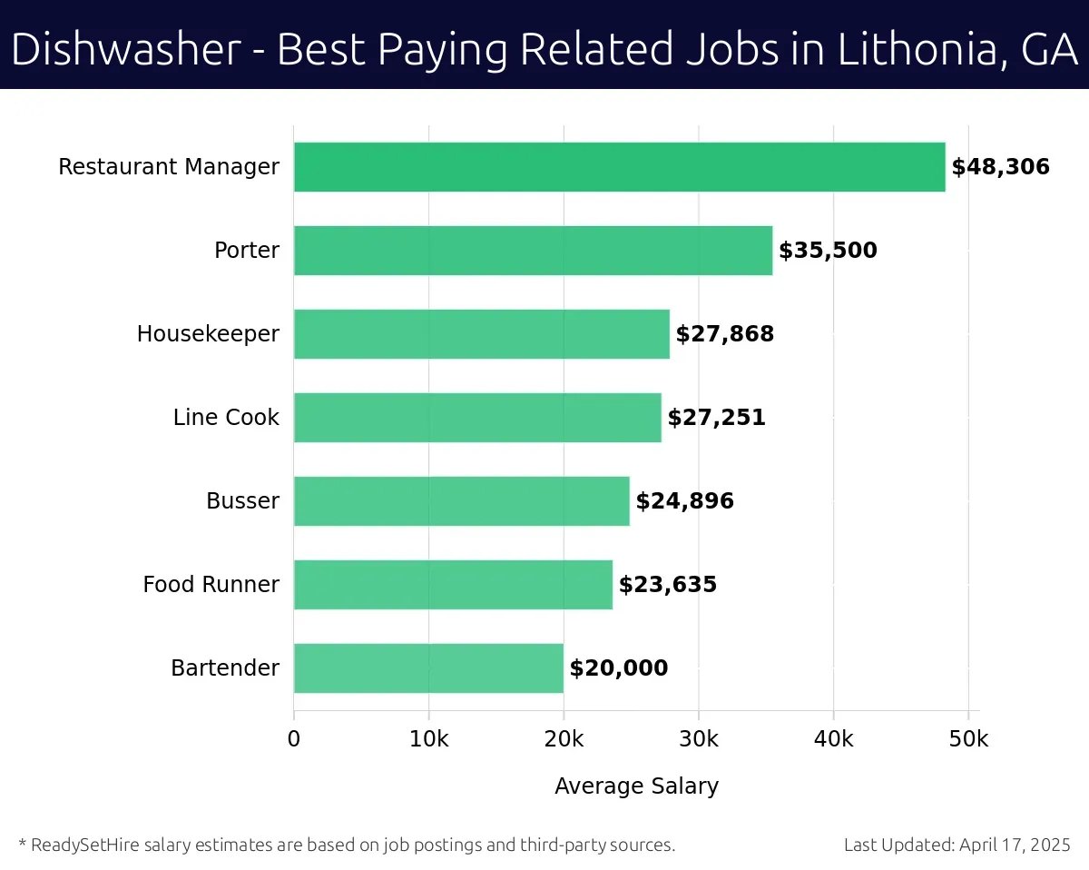 Graph displaying best paying related job salaries for Dishwasher jobs near Lithonia, GA, highlighting Restaurant Manager with the highest at $48,306 and Bartender with the lowest at $20,000.