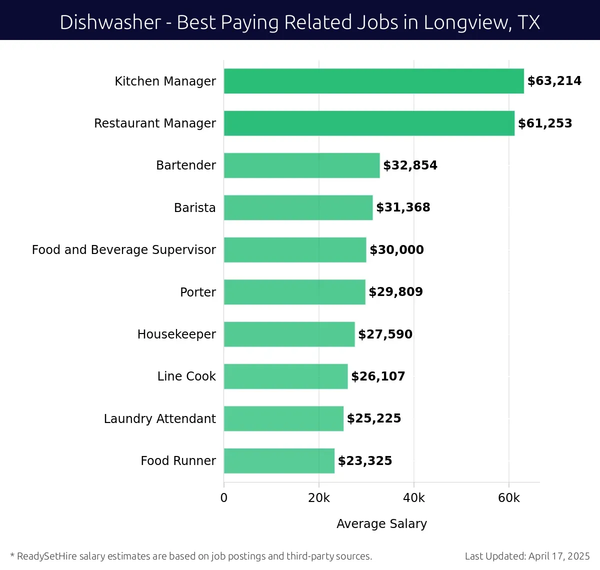 Graph displaying best paying related job salaries for Dishwasher jobs near Longview, TX, highlighting Kitchen Manager with the highest at $63,214 and Food Runner with the lowest at $23,325.