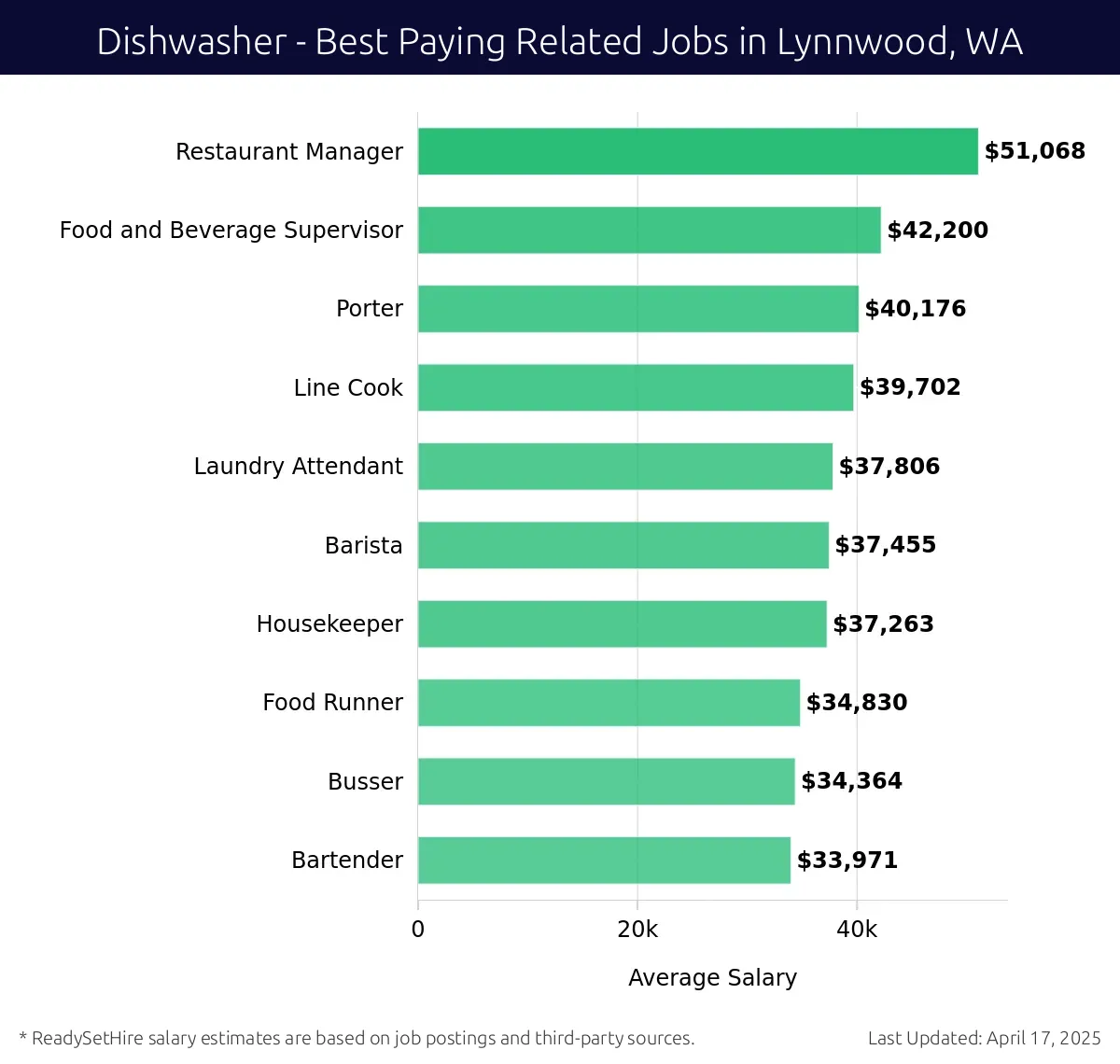 Graph displaying best paying related job salaries for Dishwasher jobs near Lynnwood, WA, highlighting Restaurant Manager with the highest at $51,068 and Bartender with the lowest at $33,971.