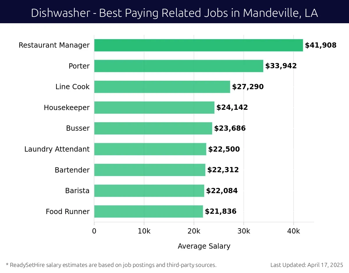 Graph displaying best paying related job salaries for Dishwasher jobs near Mandeville, LA, highlighting Restaurant Manager with the highest at $41,908 and Food Runner with the lowest at $21,836.