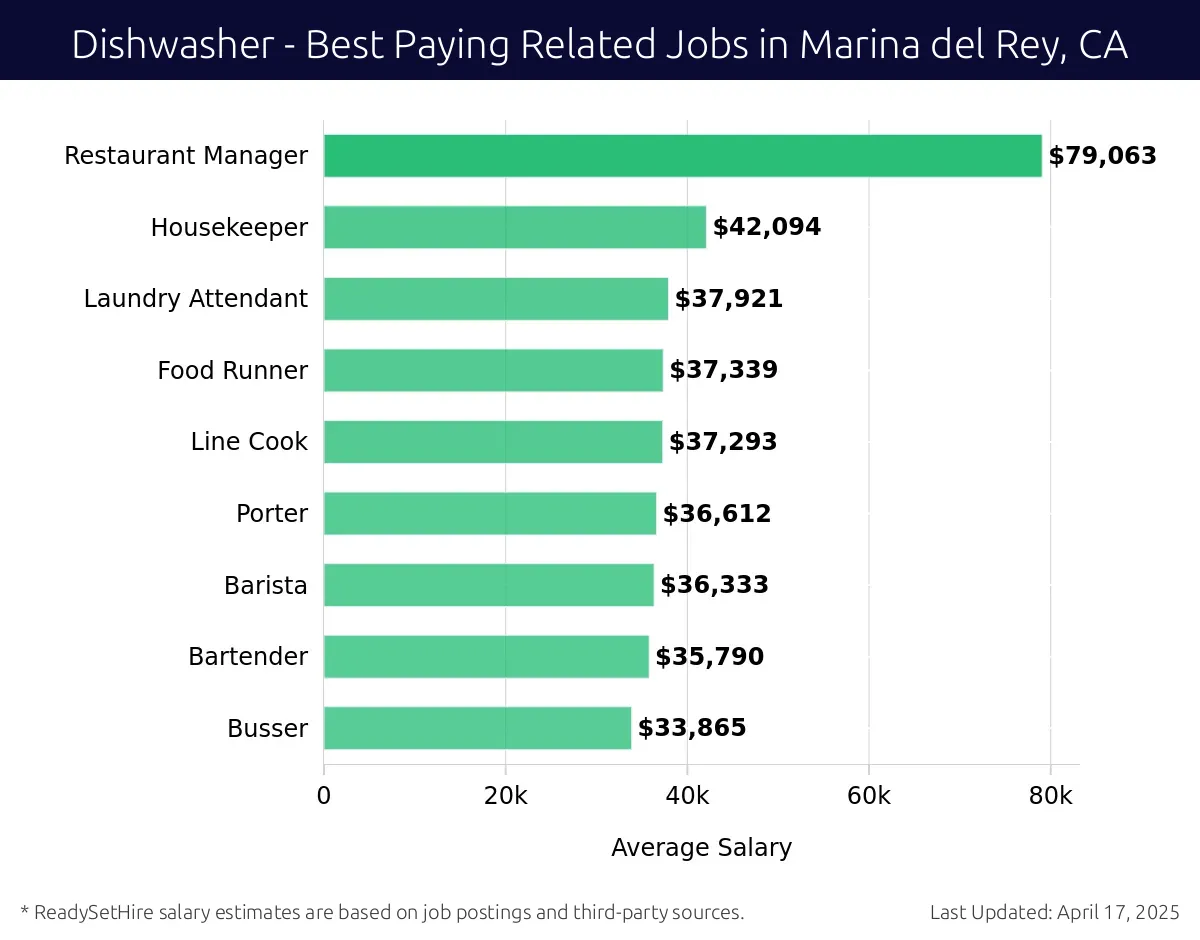 Graph displaying best paying related job salaries for Dishwasher jobs near Marina del Rey, CA, highlighting Restaurant Manager with the highest at $79,063 and Busser with the lowest at $33,865.