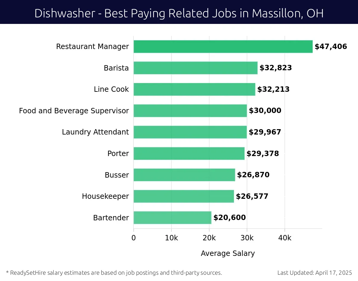 Graph displaying best paying related job salaries for Dishwasher jobs near Massillon, OH, highlighting Restaurant Manager with the highest at $47,406 and Bartender with the lowest at $20,600.