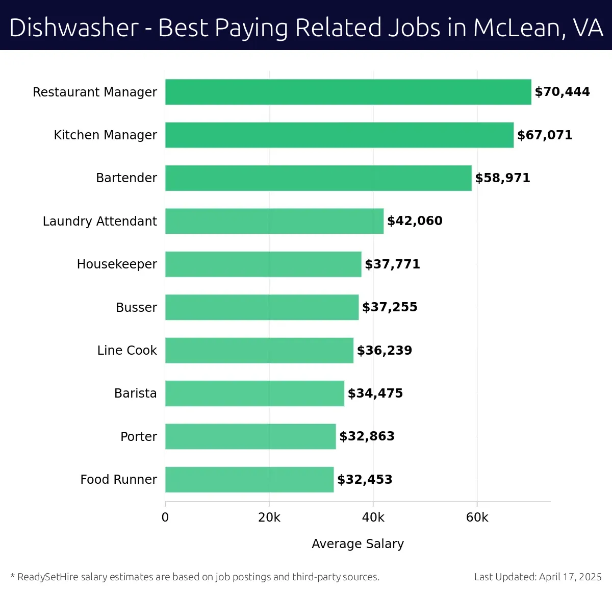 Graph displaying best paying related job salaries for Dishwasher jobs near McLean, VA, highlighting Restaurant Manager with the highest at $70,444 and Food Runner with the lowest at $32,453.