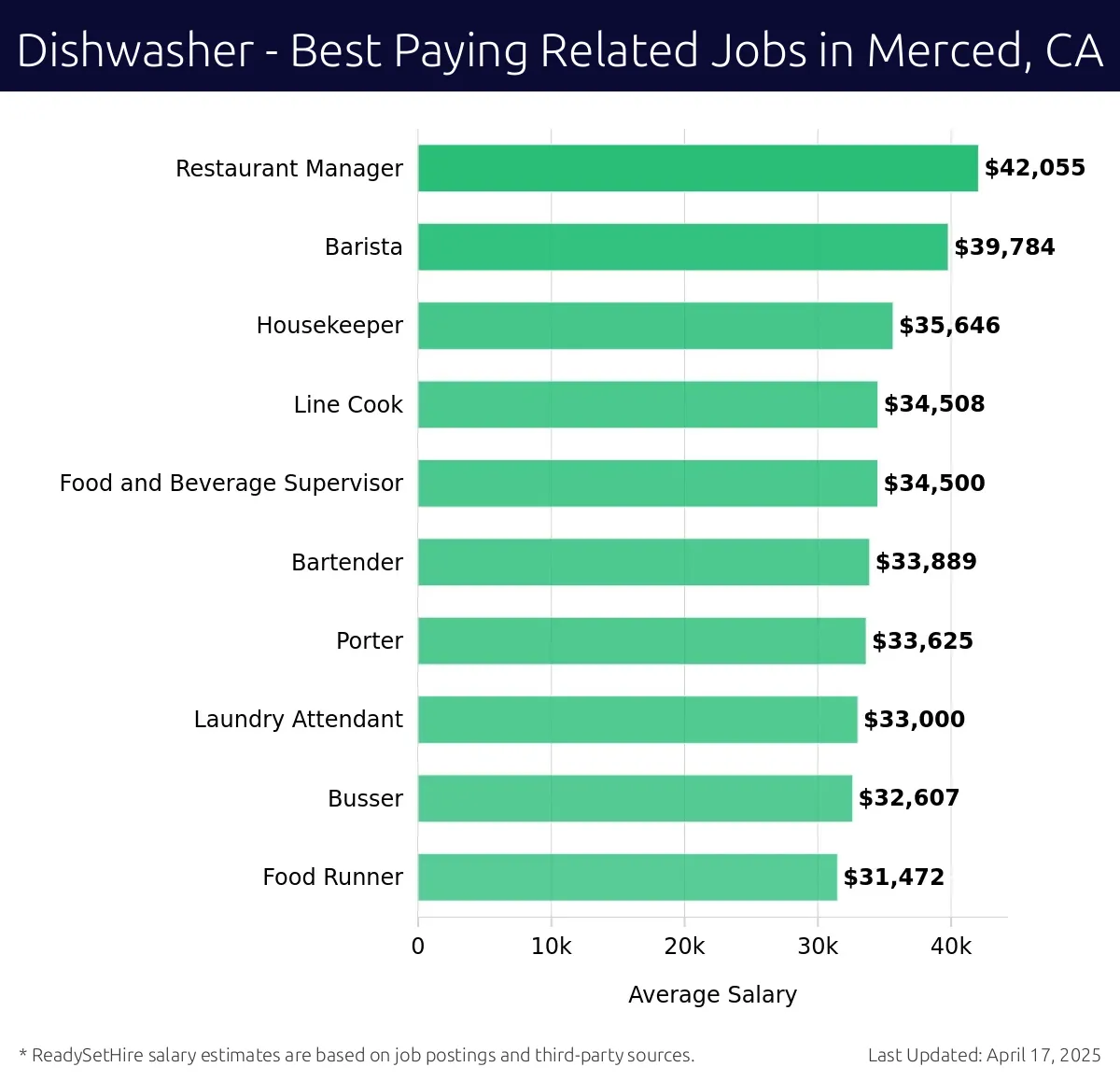 Graph displaying best paying related job salaries for Dishwasher jobs near Merced, CA, highlighting Restaurant Manager with the highest at $42,055 and Food Runner with the lowest at $31,472.