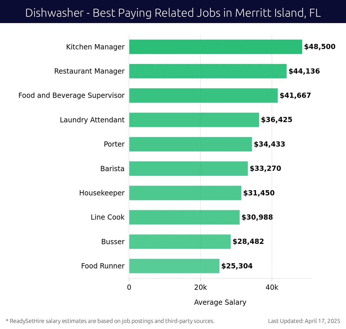 Graph displaying best paying related job salaries for Dishwasher jobs near Merritt Island, FL, highlighting Kitchen Manager with the highest at $48,500 and Food Runner with the lowest at $25,304.