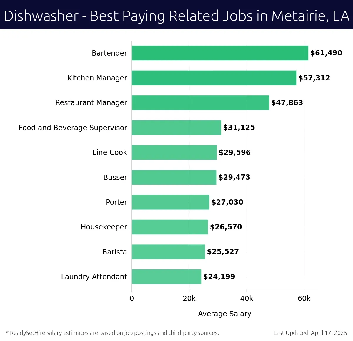 Graph displaying best paying related job salaries for Dishwasher jobs near Metairie, LA, highlighting Bartender with the highest at $61,490 and Line Cook with the lowest at $29,596.