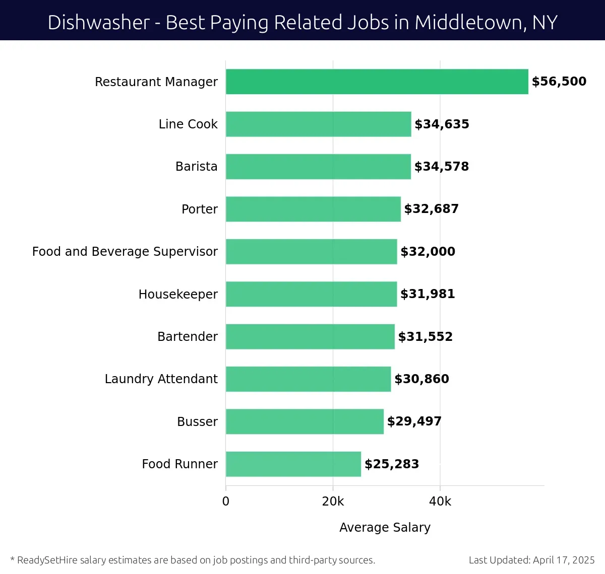 Graph displaying best paying related job salaries for Dishwasher jobs near Middletown, NY, highlighting Restaurant Manager with the highest at $56,500 and Food Runner with the lowest at $25,283.