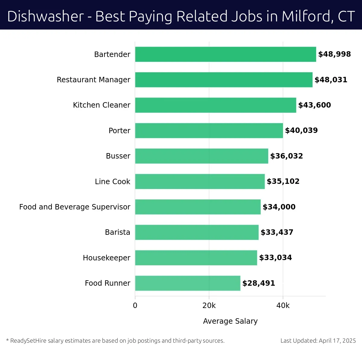 Graph displaying best paying related job salaries for Dishwasher jobs near Milford, CT, highlighting Bartender with the highest at $48,998 and Food Runner with the lowest at $33,034.