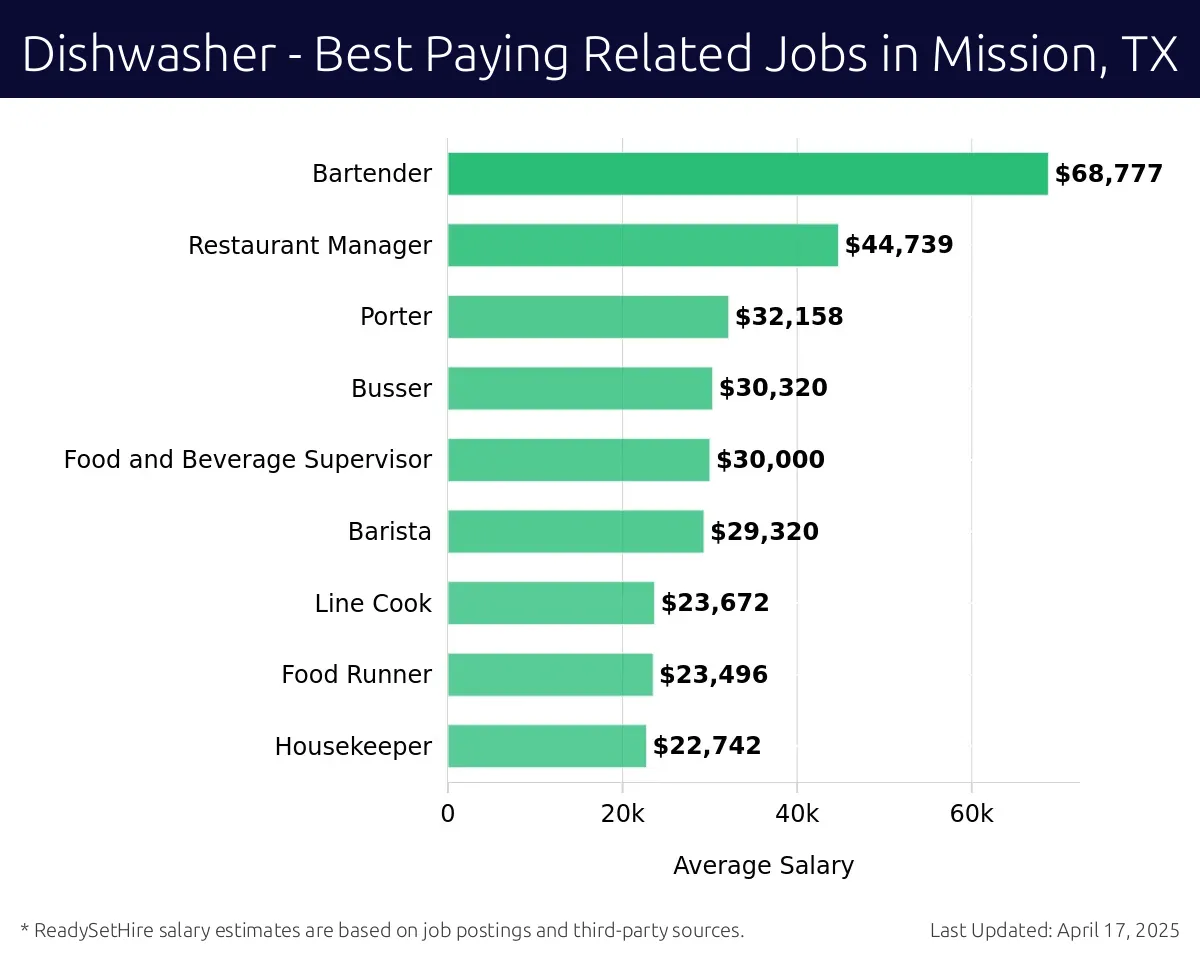 Graph displaying best paying related job salaries for Dishwasher jobs near Mission, TX, highlighting Bartender with the highest at $68,777 and Housekeeper with the lowest at $22,742.