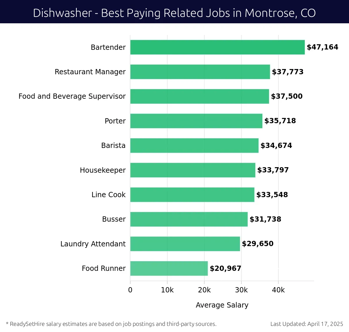 Graph displaying best paying related job salaries for Dishwasher jobs near Montrose, CO, highlighting Bartender with the highest at $47,164 and Food Runner with the lowest at $20,967.