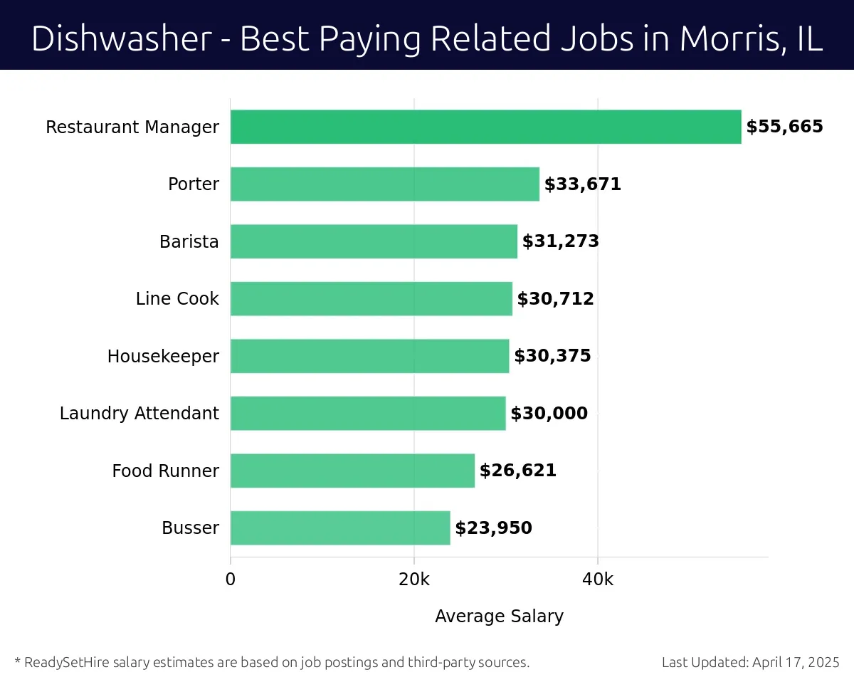 Graph displaying best paying related job salaries for Dishwasher jobs near Morris, IL, highlighting Restaurant Manager with the highest at $55,665 and Busser with the lowest at $23,950.