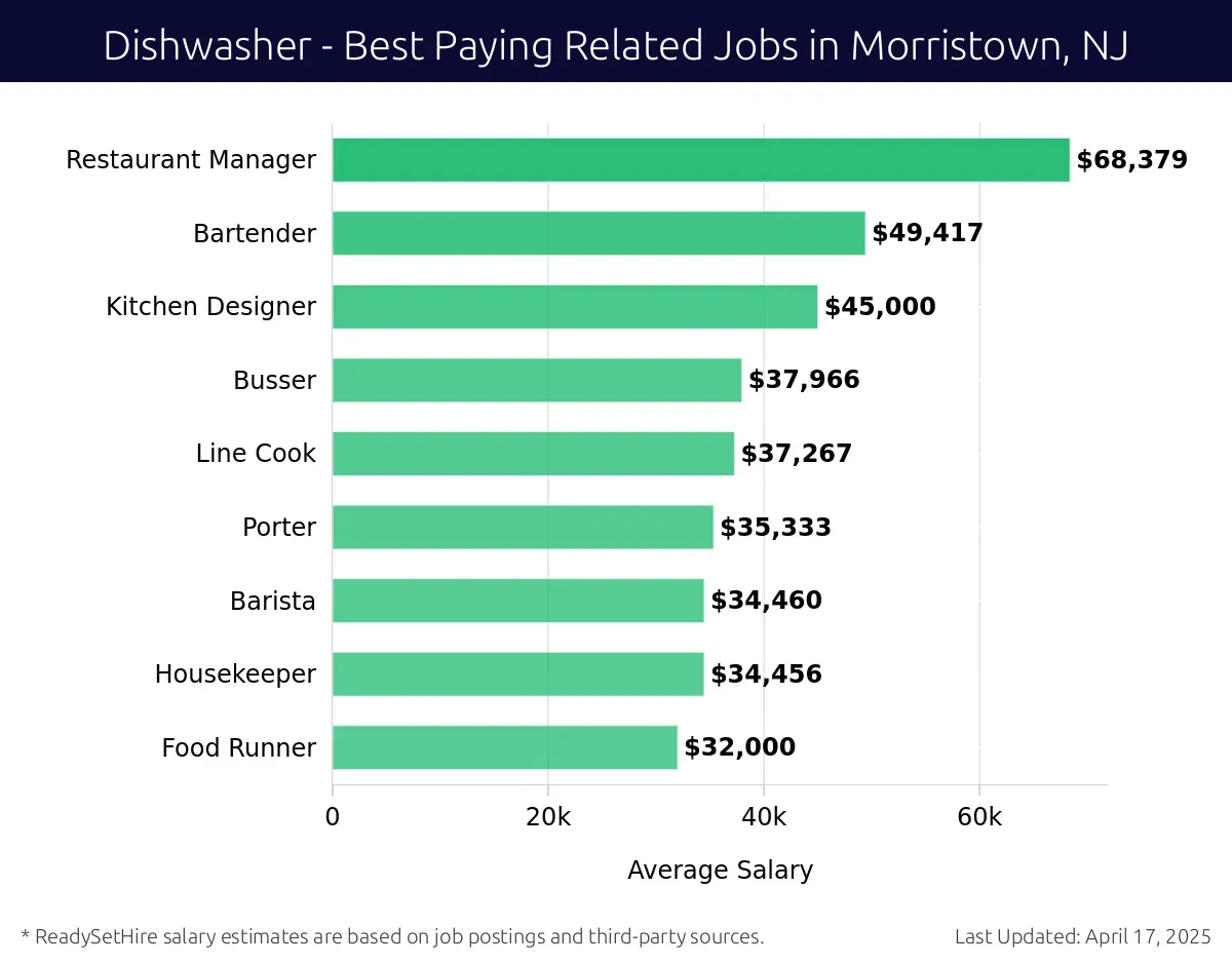 Graph displaying best paying related job salaries for Dishwasher jobs near Morristown, NJ, highlighting Restaurant Manager with the highest at $68,379 and Food Runner with the lowest at $32,000.