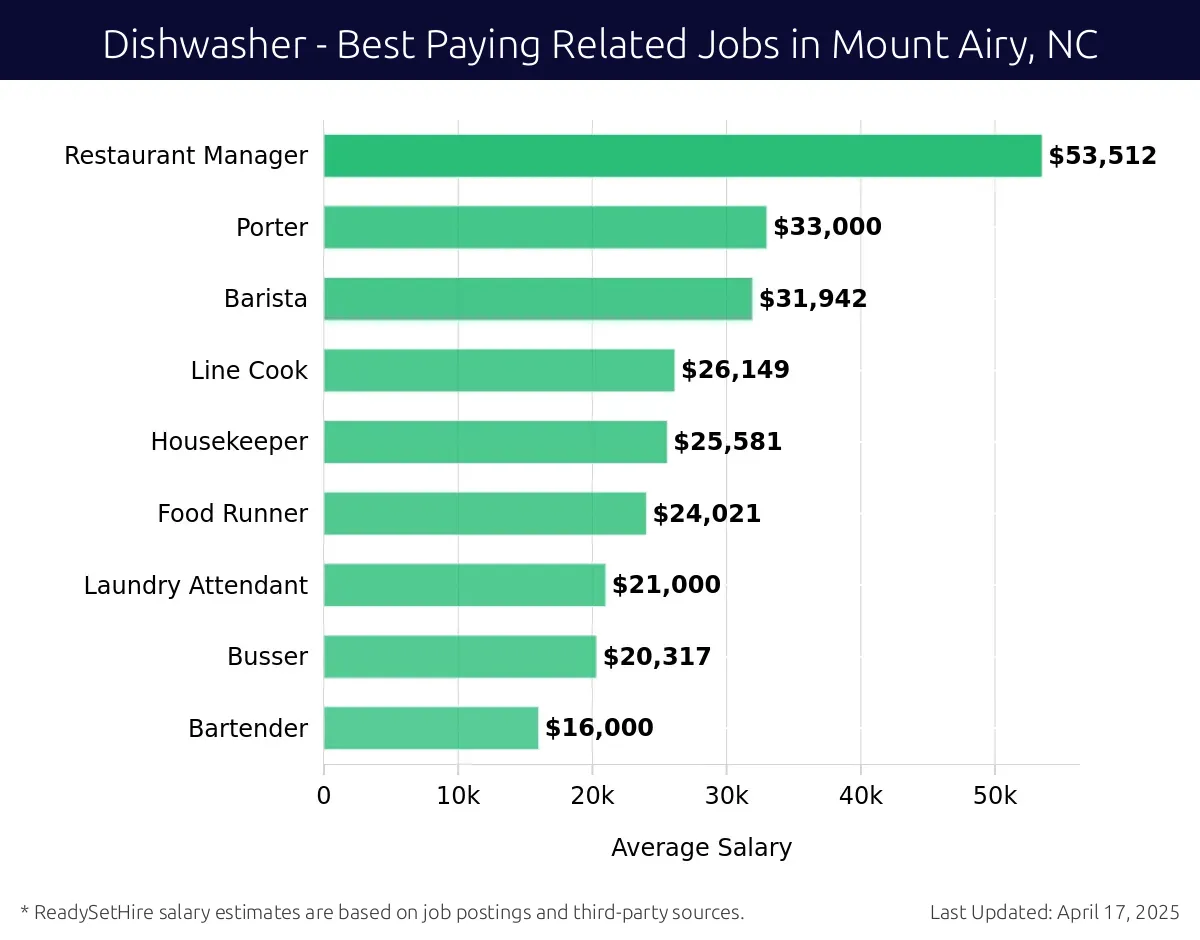 Graph displaying best paying related job salaries for Dishwasher jobs near Mount Airy, NC, highlighting Restaurant Manager with the highest at $53,512 and Bartender with the lowest at $16,000.
