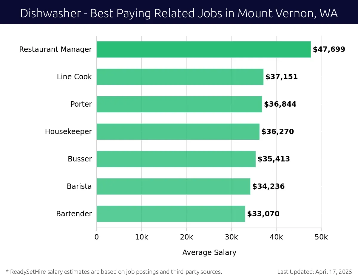 Graph displaying best paying related job salaries for Dishwasher jobs near Mount Vernon, WA, highlighting Restaurant Manager with the highest at $47,699 and Bartender with the lowest at $33,070.