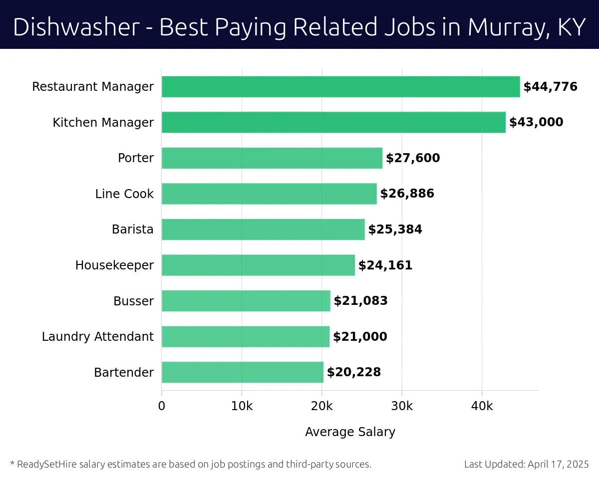 Graph displaying best paying related job salaries for Dishwasher jobs near Murray, KY, highlighting Restaurant Manager with the highest at $44,776 and Bartender with the lowest at $20,228.