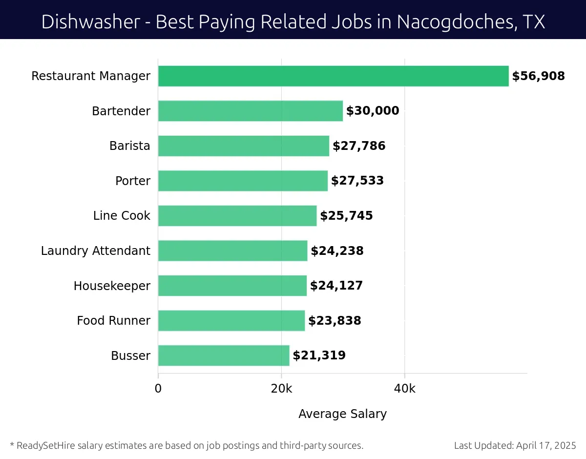 Graph displaying best paying related job salaries for Dishwasher jobs near Nacogdoches, TX, highlighting Restaurant Manager with the highest at $56,908 and Busser with the lowest at $21,319.