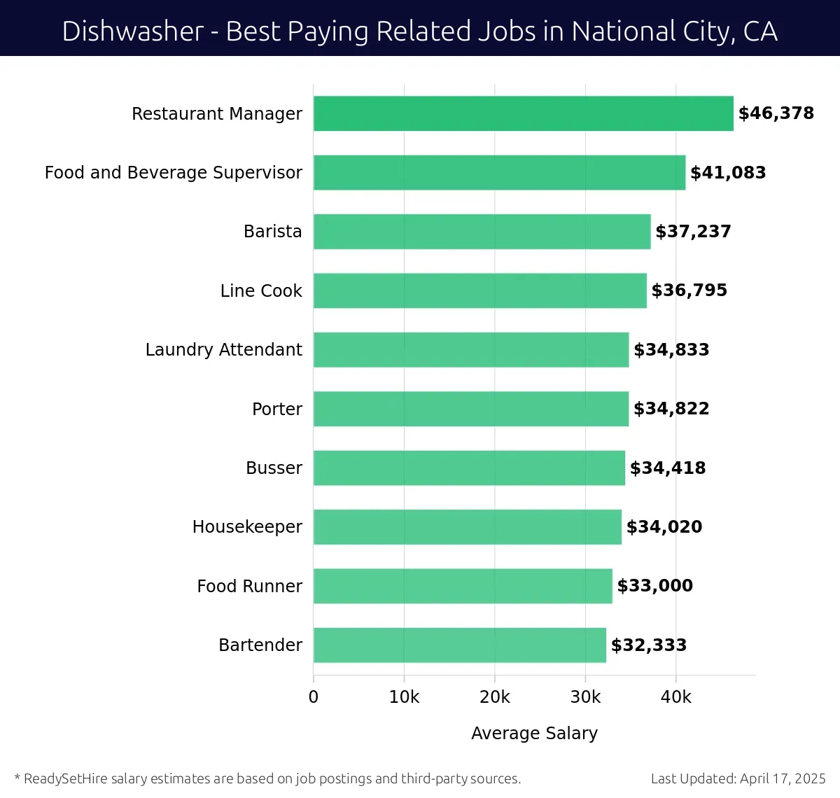 Graph displaying best paying related job salaries for Dishwasher jobs near National City, CA, highlighting Restaurant Manager with the highest at $46,378 and Bartender with the lowest at $32,333.
