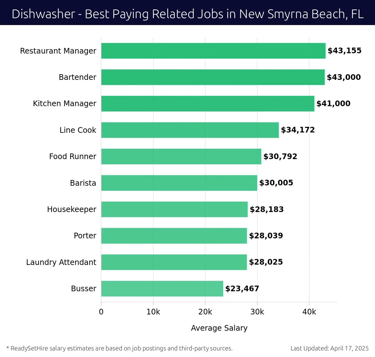 Graph displaying best paying related job salaries for Dishwasher jobs near New Smyrna Beach, FL, highlighting Restaurant Manager with the highest at $43,155 and Busser with the lowest at $23,467.