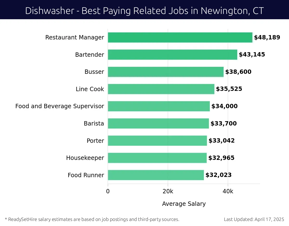 Graph displaying best paying related job salaries for Dishwasher jobs near Newington, CT, highlighting Restaurant Manager with the highest at $48,189 and Food Runner with the lowest at $32,023.