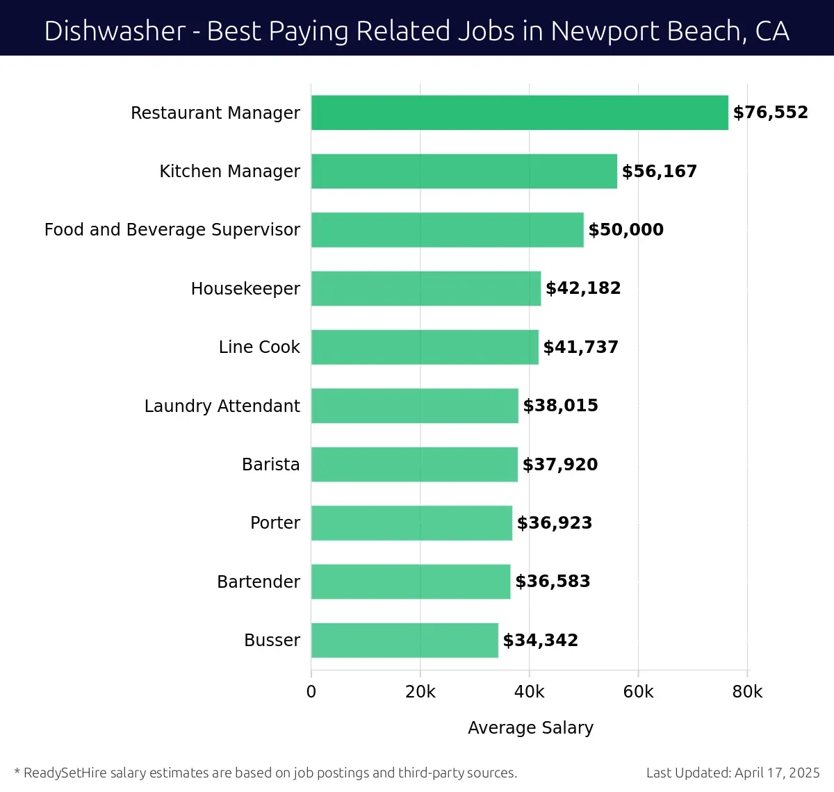 Graph displaying best paying related job salaries for Dishwasher jobs near Newport Beach, CA, highlighting Restaurant Manager with the highest at $76,552 and Busser with the lowest at $34,342.