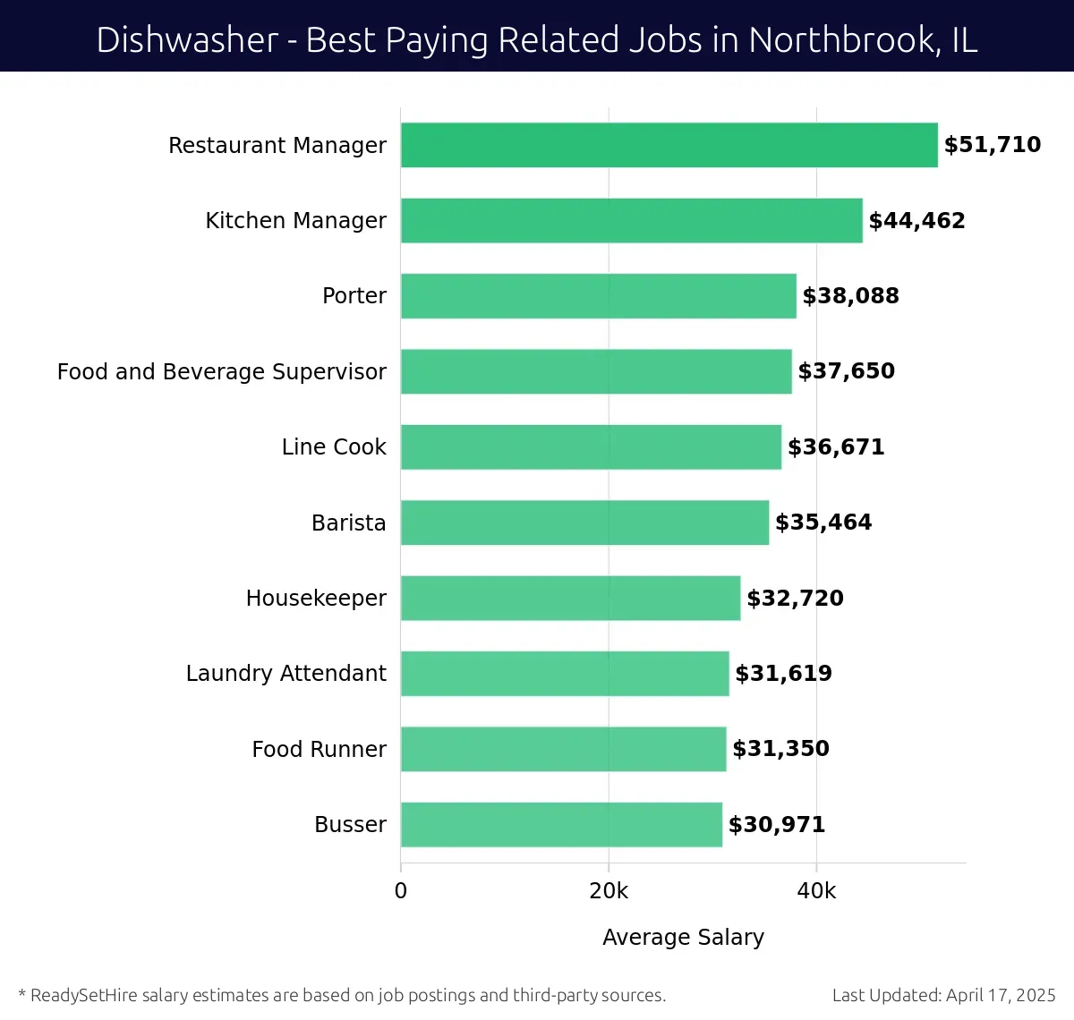 Graph displaying best paying related job salaries for Dishwasher jobs near Northbrook, IL, highlighting Restaurant Manager with the highest at $51,710 and Busser with the lowest at $30,971.