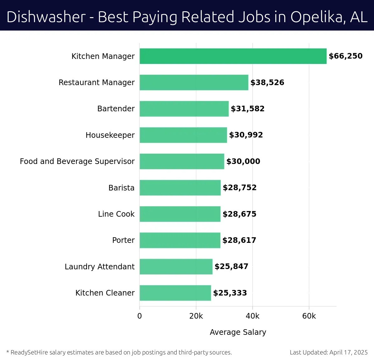 Graph displaying best paying related job salaries for Dishwasher jobs near Opelika, AL, highlighting Kitchen Manager with the highest at $66,250 and Kitchen Cleaner with the lowest at $25,333.