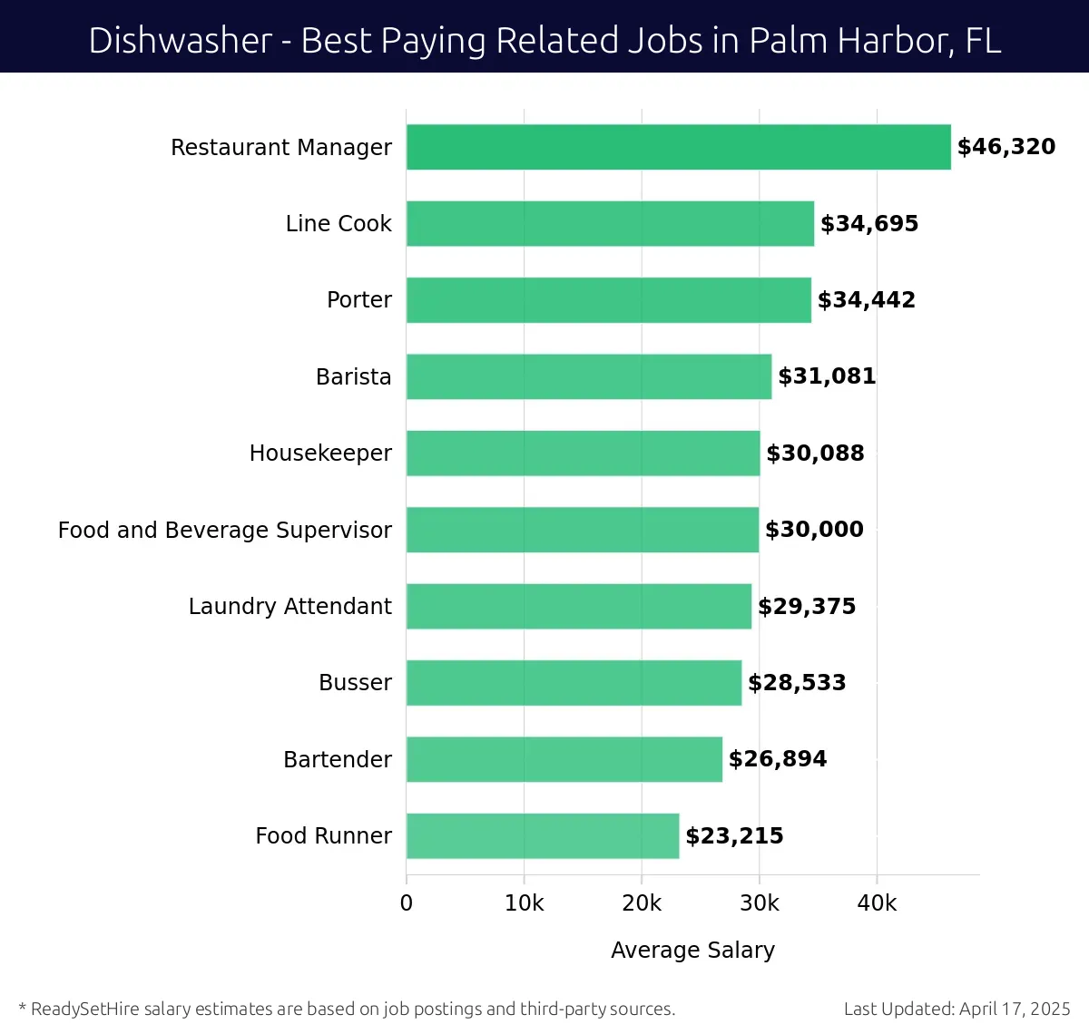 Graph displaying best paying related job salaries for Dishwasher jobs near Palm Harbor, FL, highlighting Restaurant Manager with the highest at $46,320 and Food Runner with the lowest at $23,215.