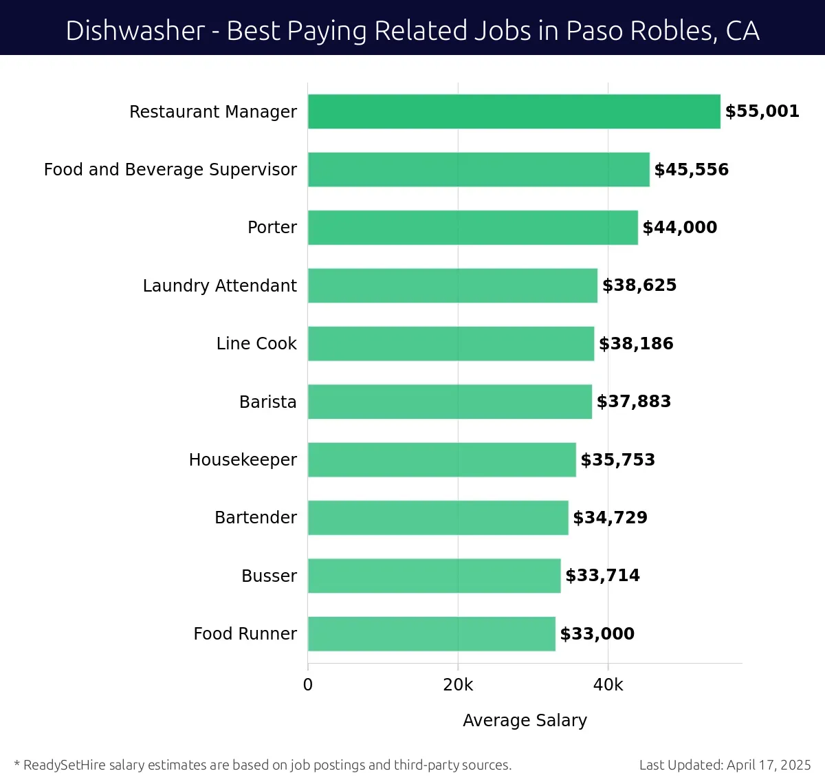 Graph displaying best paying related job salaries for Dishwasher jobs near Paso Robles, CA, highlighting Restaurant Manager with the highest at $55,001 and Food Runner with the lowest at $33,000.