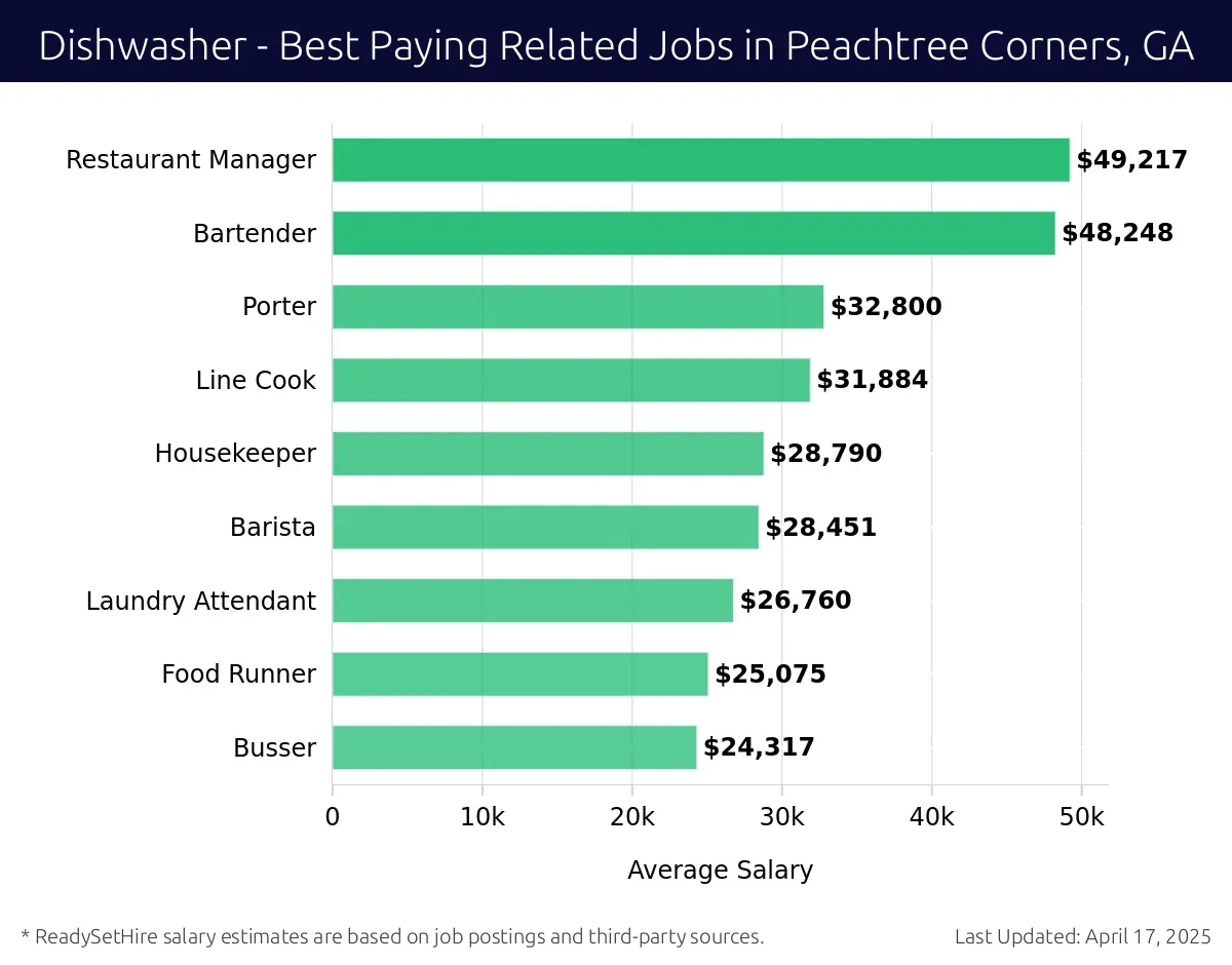 Graph displaying best paying related job salaries for Dishwasher jobs near Peachtree Corners, GA, highlighting Restaurant Manager with the highest at $49,217 and Busser with the lowest at $24,317.