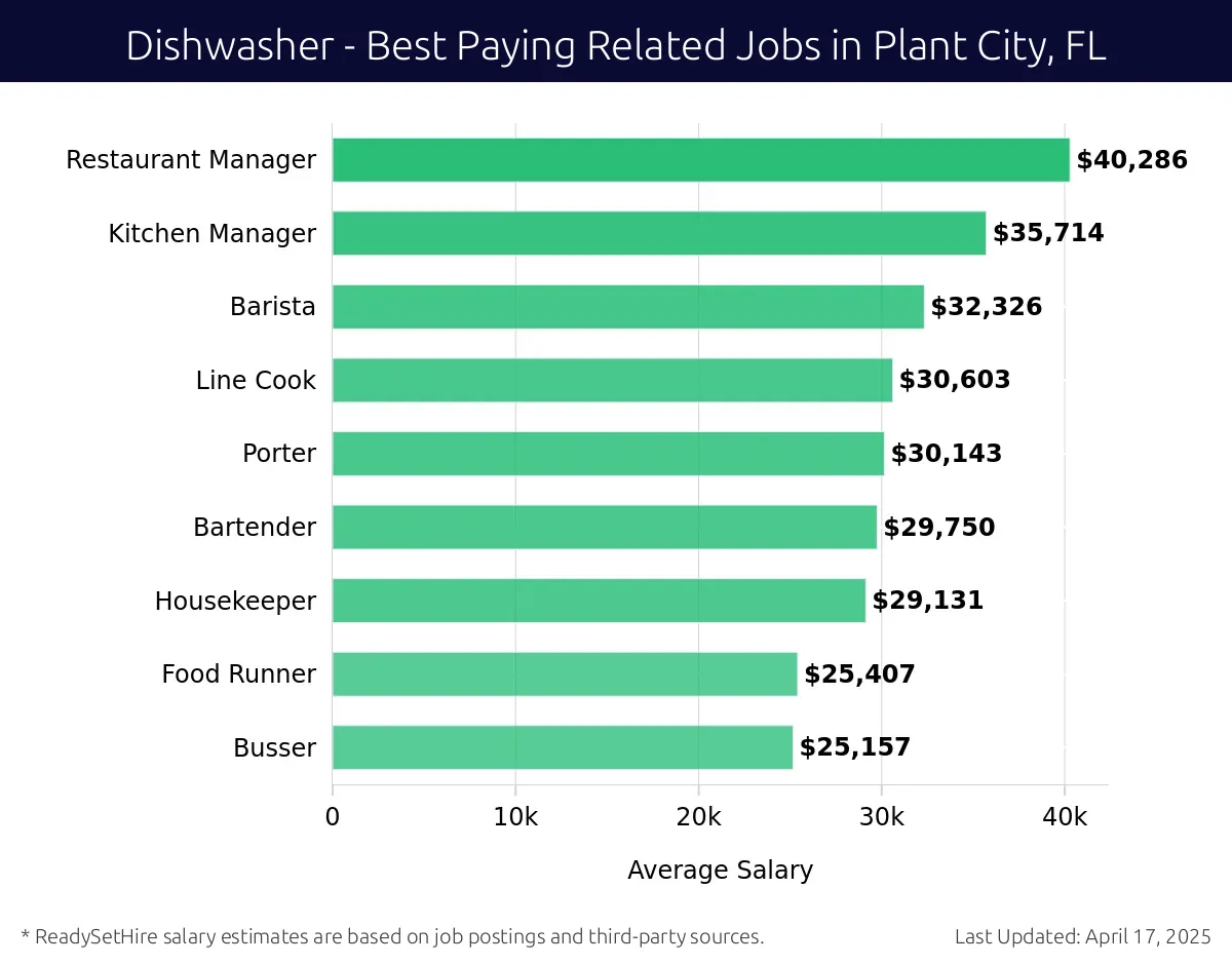Graph displaying best paying related job salaries for Dishwasher jobs near Plant City, FL, highlighting Restaurant Manager with the highest at $40,286 and Busser with the lowest at $29,131.