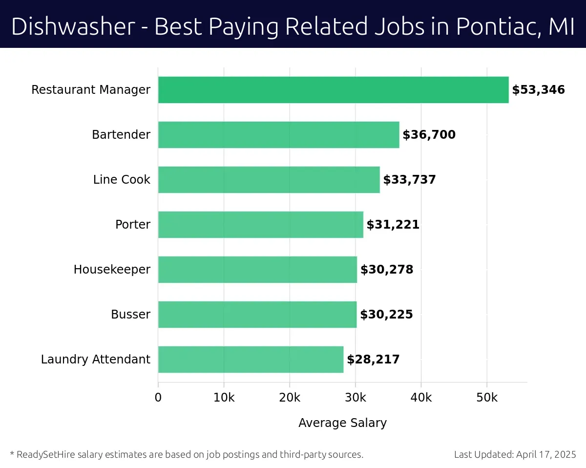 Graph displaying best paying related job salaries for Dishwasher jobs near Pontiac, MI, highlighting Restaurant Manager with the highest at $53,346 and Laundry Attendant with the lowest at $28,217.