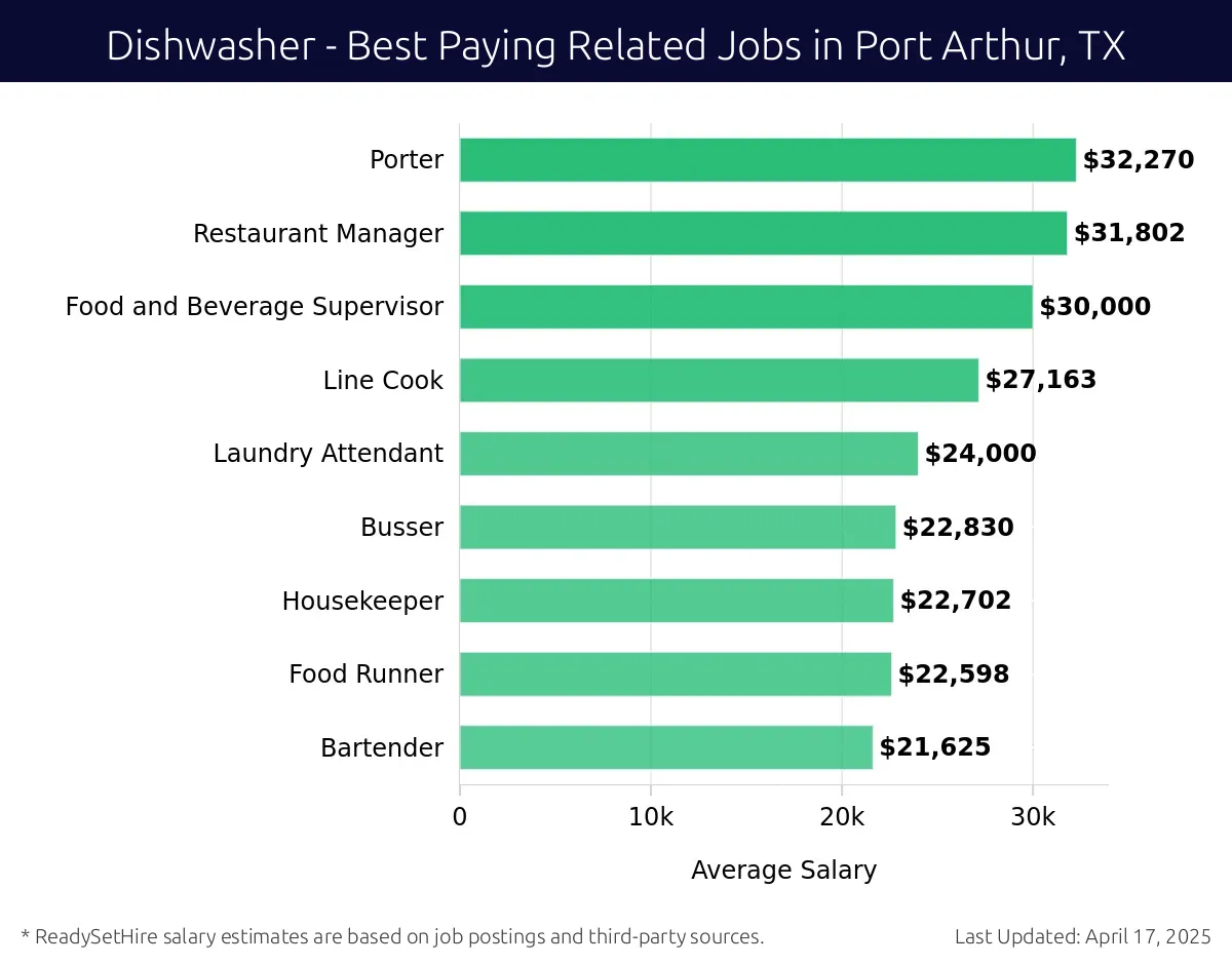 Graph displaying best paying related job salaries for Dishwasher jobs near Port Arthur, TX, highlighting Porter with the highest at $32,270 and Bartender with the lowest at $21,625.