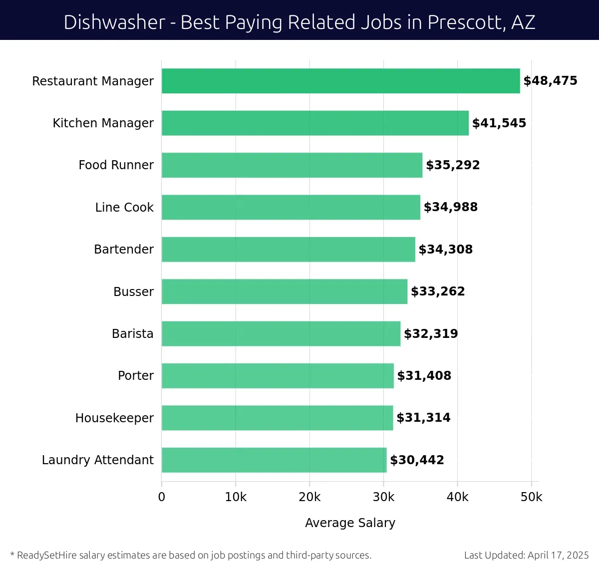 Graph displaying best paying related job salaries for Dishwasher jobs near Prescott, AZ, highlighting Restaurant Manager with the highest at $48,475 and Laundry Attendant with the lowest at $30,442.
