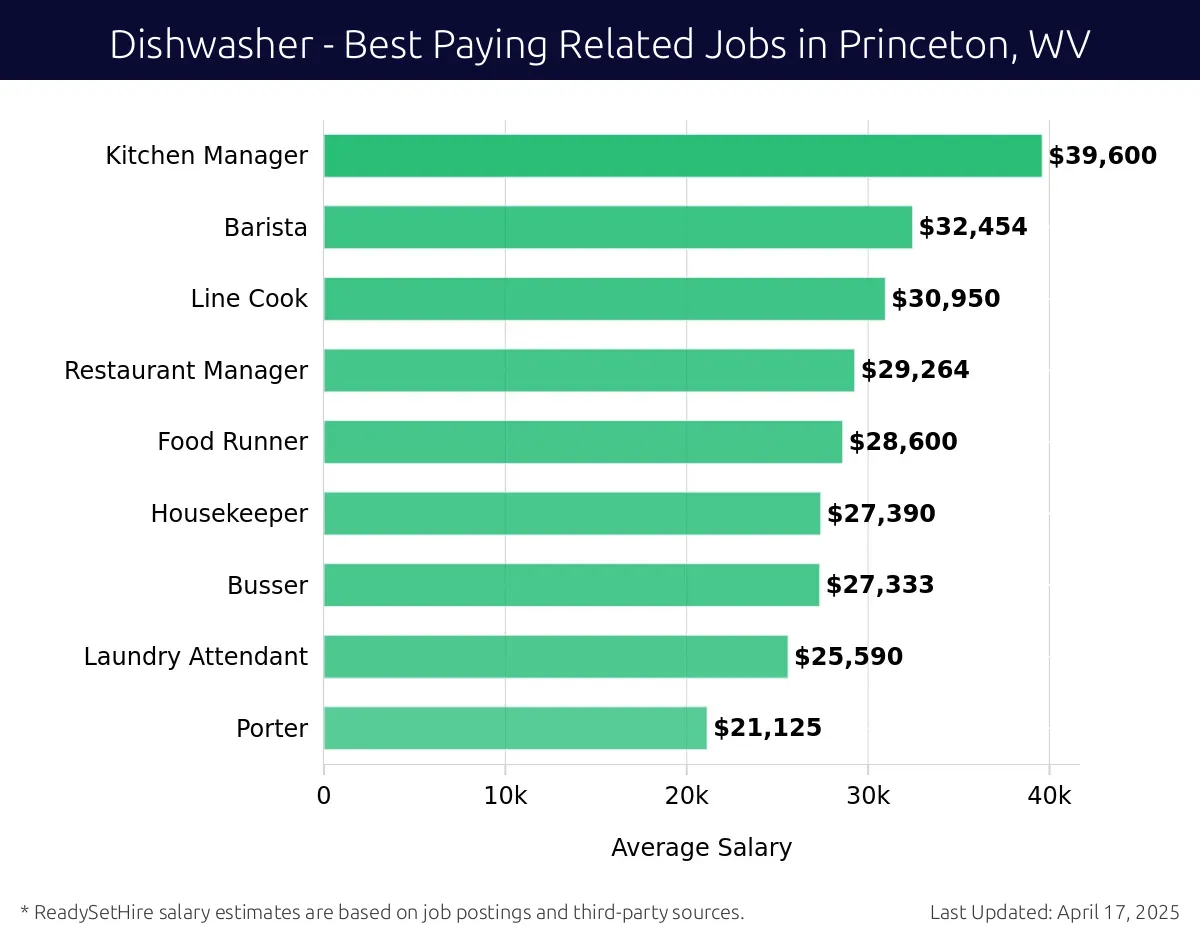 Graph displaying best paying related job salaries for Dishwasher jobs near Princeton, WV, highlighting Kitchen Manager with the highest at $39,600 and Porter with the lowest at $21,125.