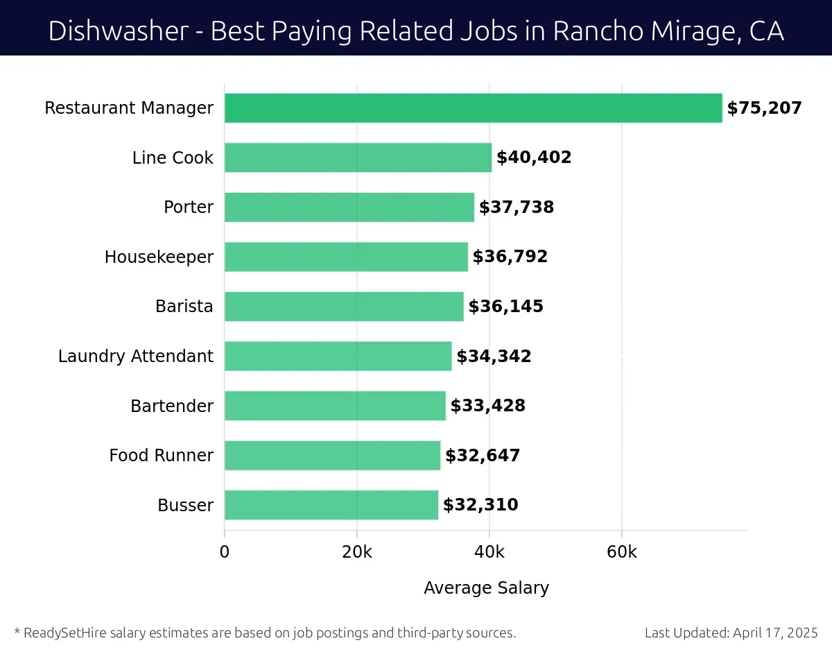 Graph displaying best paying related job salaries for Dishwasher jobs near Rancho Mirage, CA, highlighting Restaurant Manager with the highest at $75,207 and Busser with the lowest at $32,310.