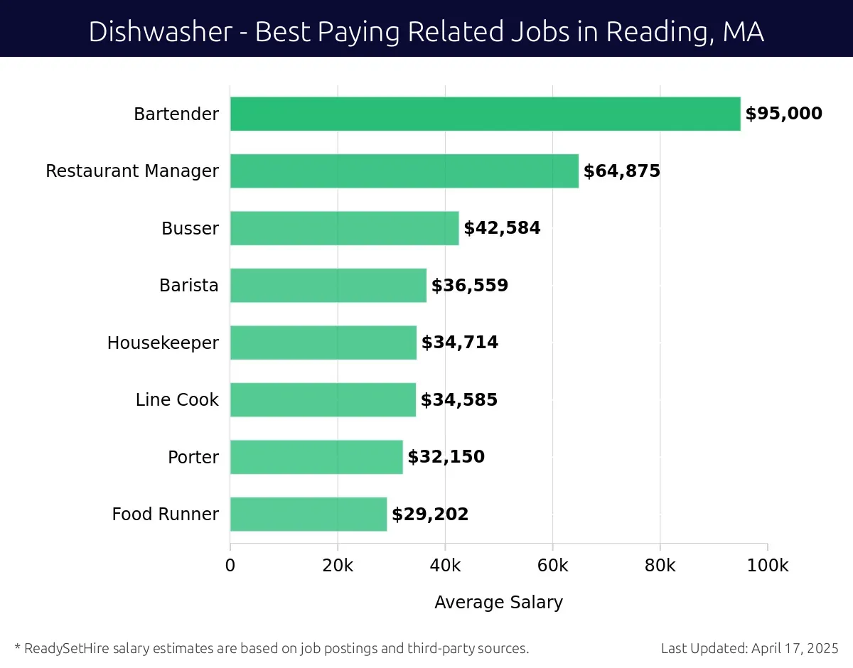 Graph displaying best paying related job salaries for Dishwasher jobs near Reading, MA, highlighting Bartender with the highest at $95,000 and Food Runner with the lowest at $29,202.