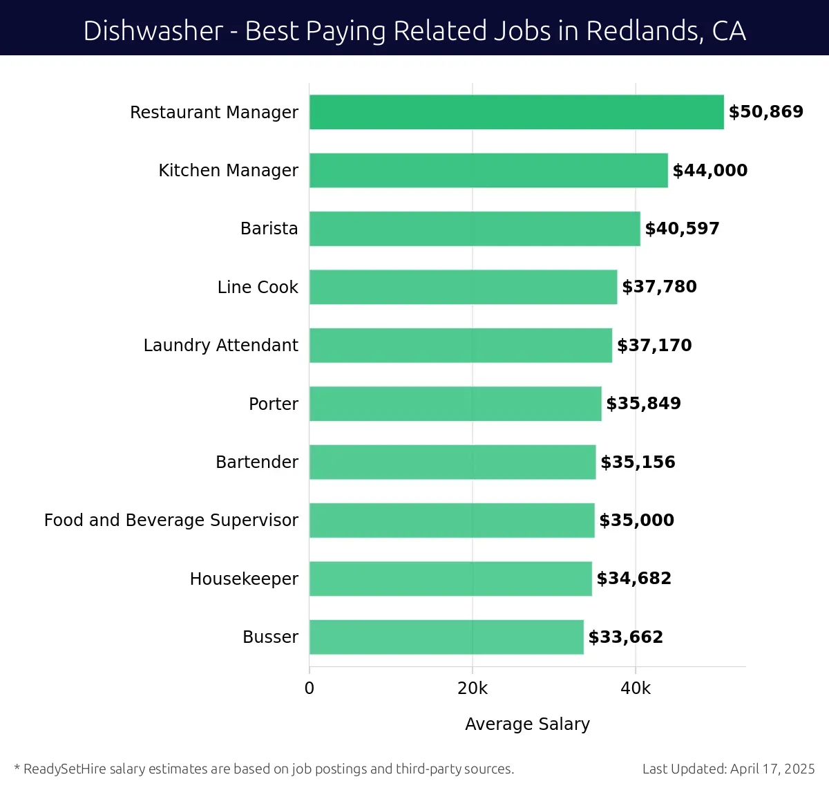 Graph displaying best paying related job salaries for Dishwasher jobs near Redlands, CA, highlighting Restaurant Manager with the highest at $50,869 and Busser with the lowest at $33,662.