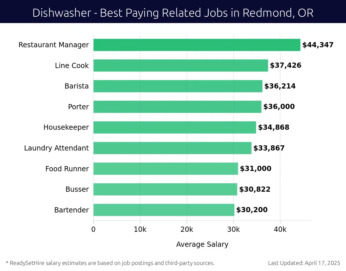 Graph displaying best paying related job salaries for Dishwasher jobs near Redmond, OR, highlighting Restaurant Manager with the highest at $44,347 and Bartender with the lowest at $30,200.