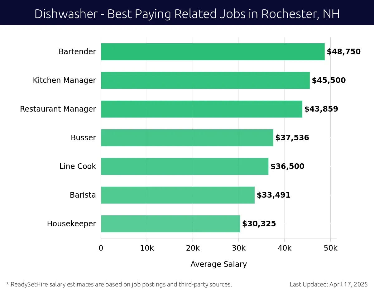 Graph displaying best paying related job salaries for Dishwasher jobs near Rochester, NH, highlighting Bartender with the highest at $48,750 and Housekeeper with the lowest at $30,325.