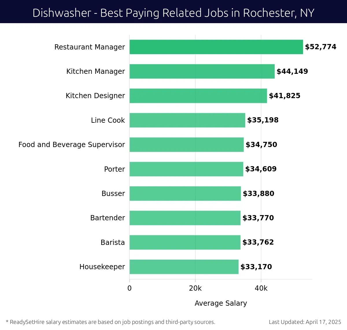 Graph displaying best paying related job salaries for Dishwasher jobs near Rochester, NY, highlighting Restaurant Manager with the highest at $52,774 and Housekeeper with the lowest at $33,170.