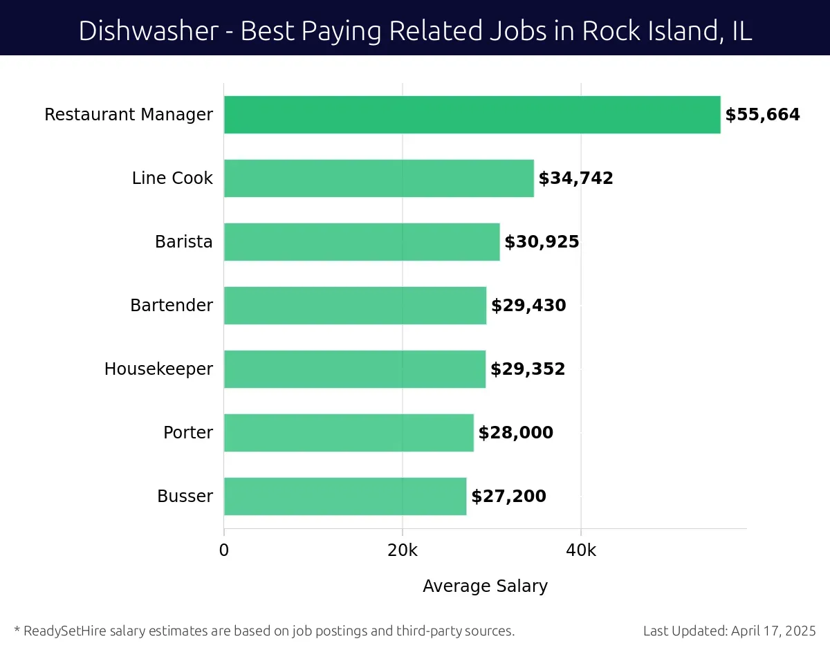 Graph displaying best paying related job salaries for Dishwasher jobs near Rock Island, IL, highlighting Restaurant Manager with the highest at $55,664 and Busser with the lowest at $27,200.
