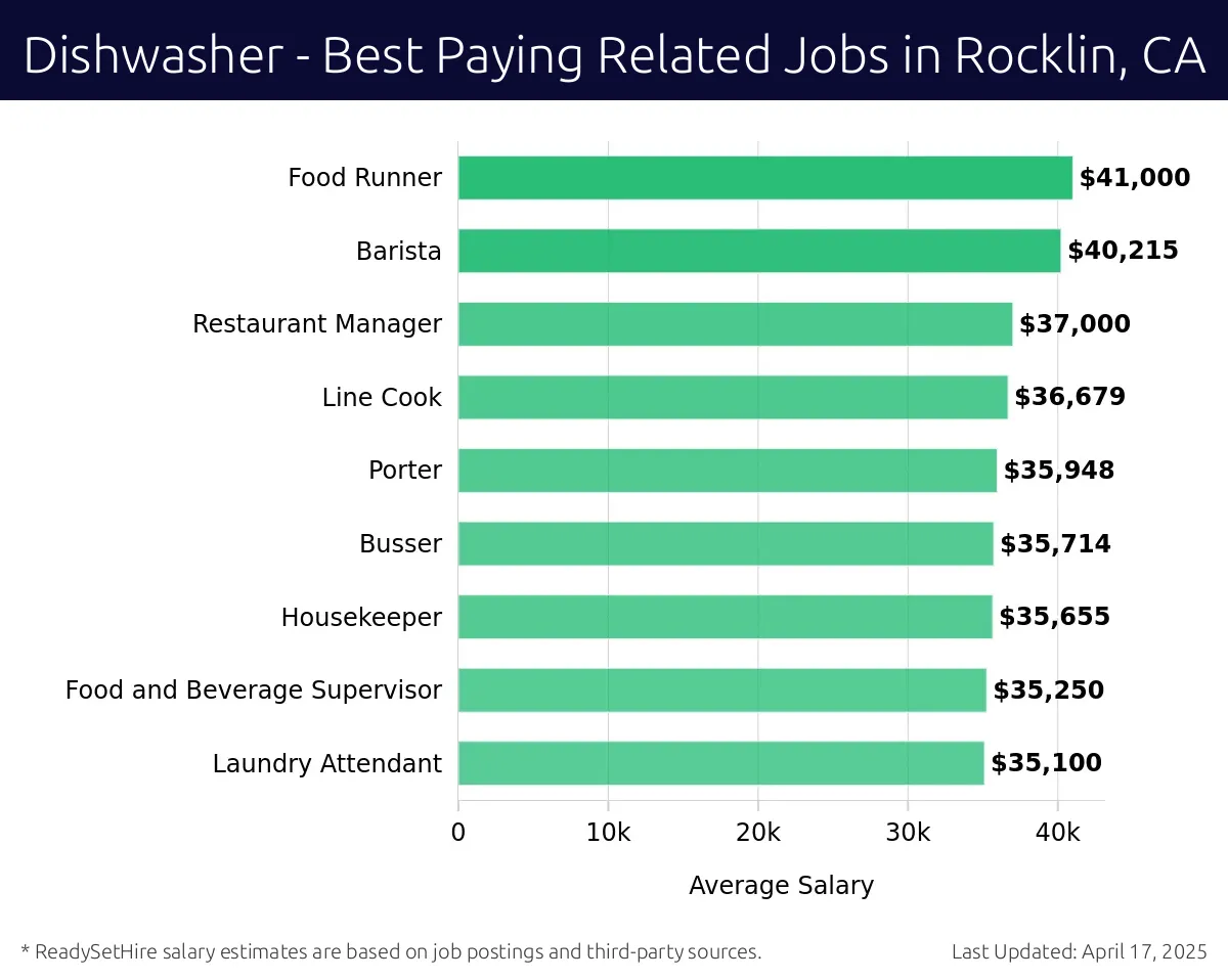 Graph displaying best paying related job salaries for Dishwasher jobs near Rocklin, CA, highlighting Kitchen Manager with the highest at $41,000 and Laundry Attendant with the lowest at $35,100.