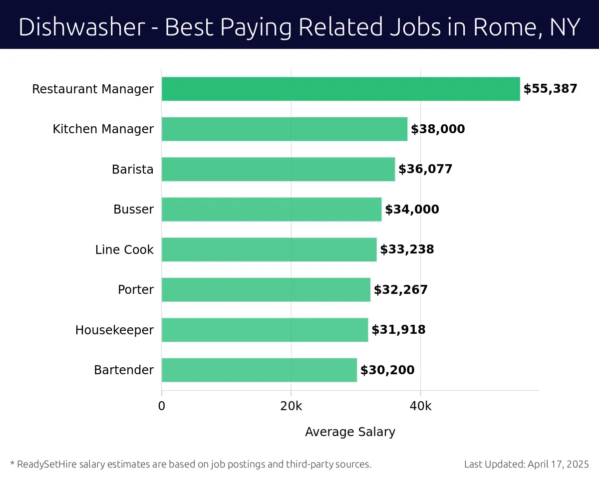 Graph displaying best paying related job salaries for Dishwasher jobs near Rome, NY, highlighting Restaurant Manager with the highest at $55,387 and Bartender with the lowest at $30,200.