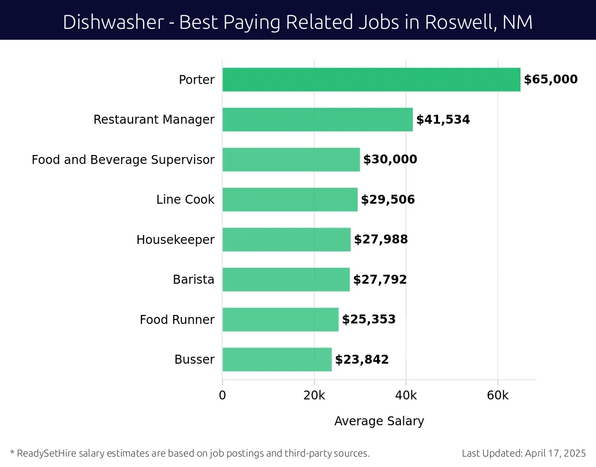 Graph displaying best paying related job salaries for Dishwasher jobs near Roswell, NM, highlighting Porter with the highest at $65,000 and Busser with the lowest at $23,842.