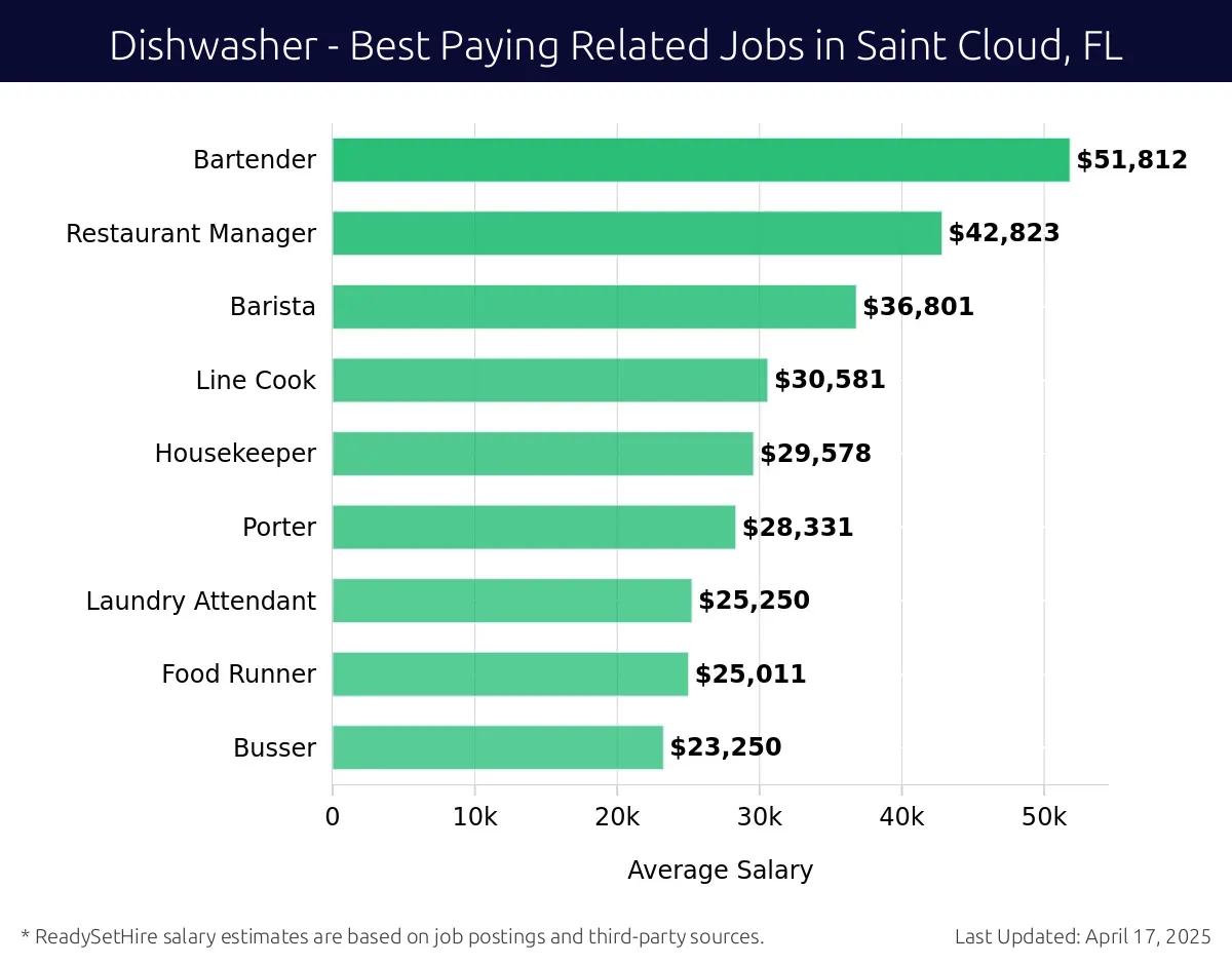 Graph displaying best paying related job salaries for Dishwasher jobs near Saint Cloud, FL, highlighting Bartender with the highest at $51,812 and Busser with the lowest at $23,250.
